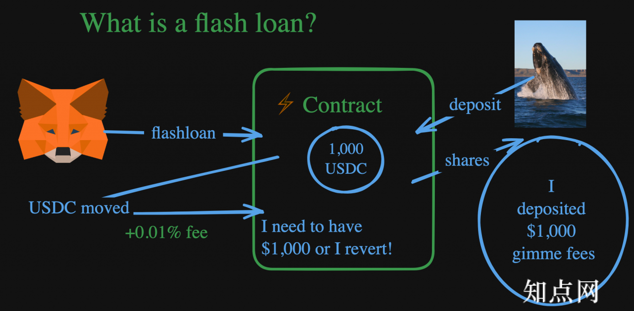 Diagram illustrating the mechanics of a flash loan including the deposit, the contract, asset movement, fee, and contract.