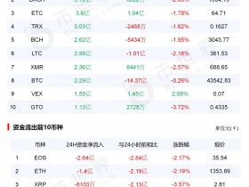 币市资金暴增 机构抄底主流币你错过了没！