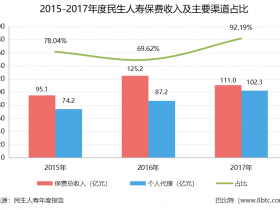 背靠万向区块链，2年怒砸3000万，民生人寿的区块链之路顺利吗？