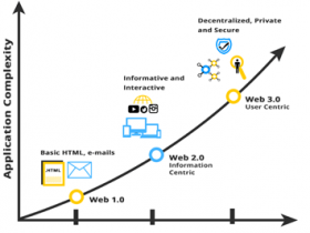 Layer 3中间层：Web3.0发展的新引擎？