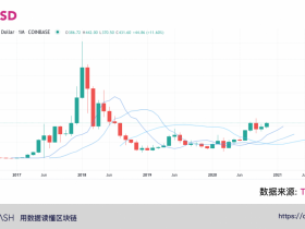 以太坊兑比特币两个月内下跌 30%，四大原因支撑其价格反弹