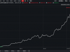 财联社：疯狂比特币史上首次突破4万美元 不到一月价格已翻倍