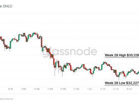 Glassnode链上周报：加密市场“犯困”，比特币交易萎靡，矿工转向屯币，空头压力缓慢释放