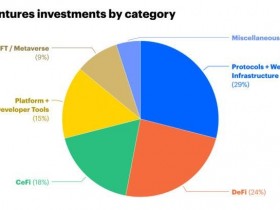 Coinbase Ventures Q3投资高达49笔，web3.0和defi两大类别占比超50%