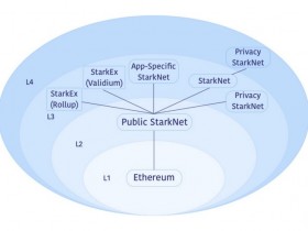 以太坊免费交易有戏了？一文了解StarkWare提出的Layer 3扩容方案