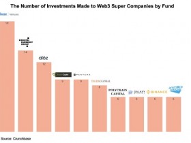 Web3.0 独角兽企业现状分析：每150家Web3.0 公司就有1家独角兽