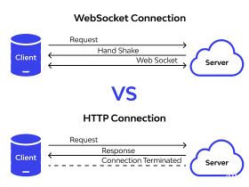 7 个实时获取加密数据 WebSocket API 头部服务商